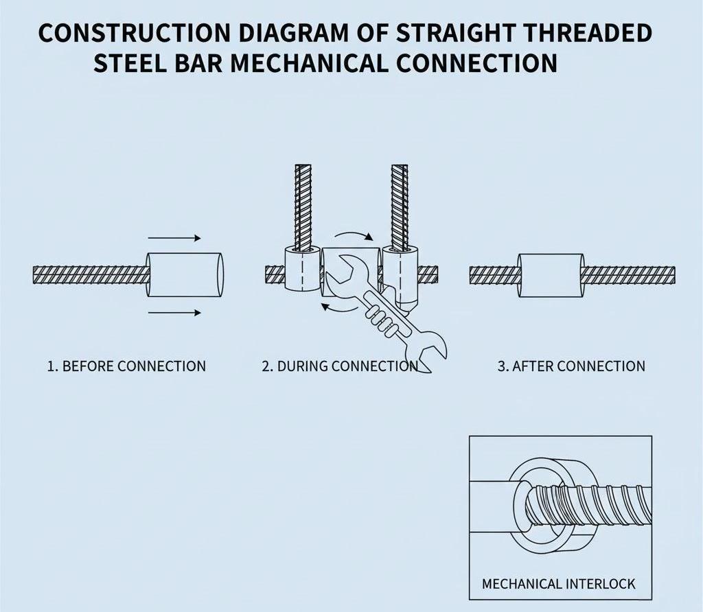 Construction diagram of mechanical connection of straight threaded steel bars