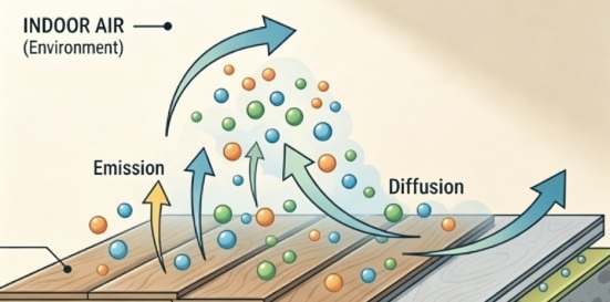 Health Risks Linked to High VOC Flooring